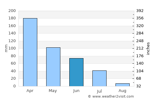 Apodi average rain in June