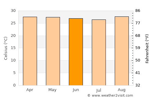 Apodi average temperature in June