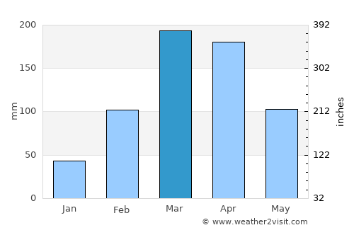 Apodi average rain in March