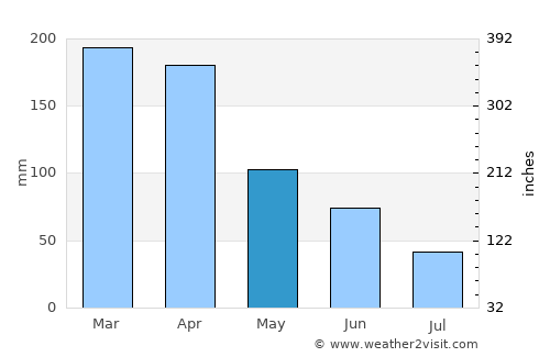 Apodi average rain in May