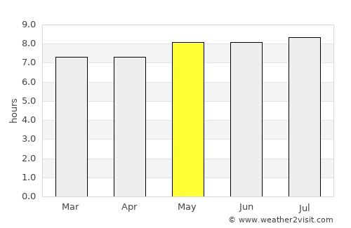 Apodi average rain in May
