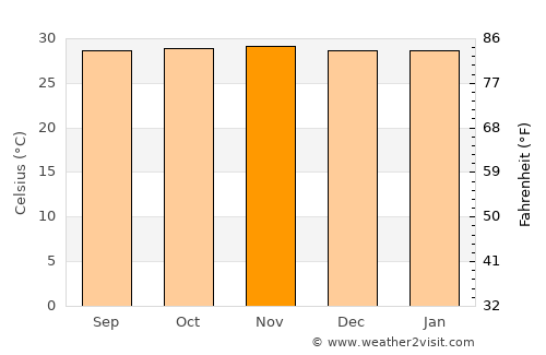 Apodi average temperature in November