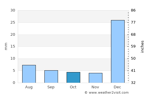 Apodi average rain in October