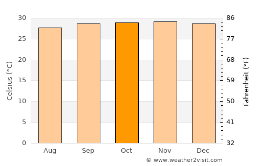 Apodi average temperature in October