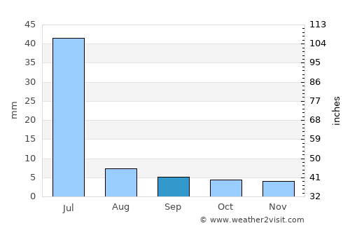 Apodi average rain in September