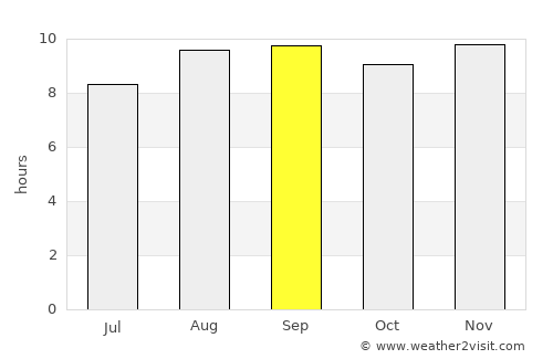 Apodi average rain in September