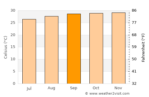 Apodi average temperature in September