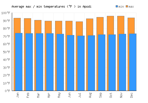 Apodi average minimum / maximum temperatures (Fahrenheit)