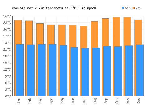 Apodi average minimum / maximum temperatures (Celsius)