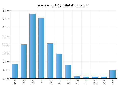 Apodi monthly rainfall chart (inches)
