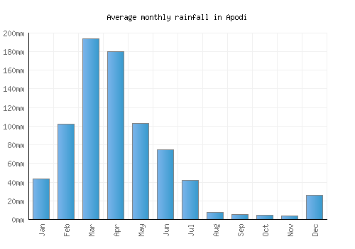 Apodi monthly rainfall chart (mm)