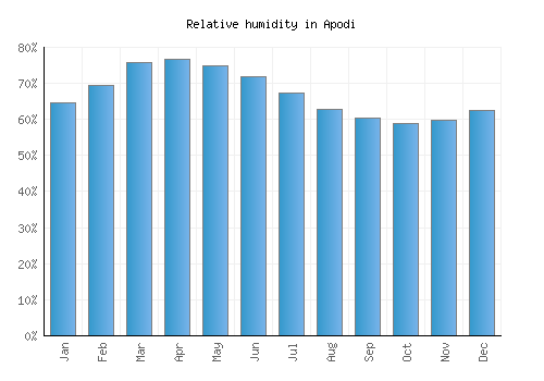 Apodi relative humidity averages