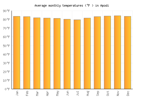 Apodi average temperature chart (Fahrenheit)