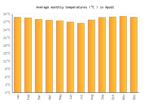 Apodi average temperature chart (Celsius)