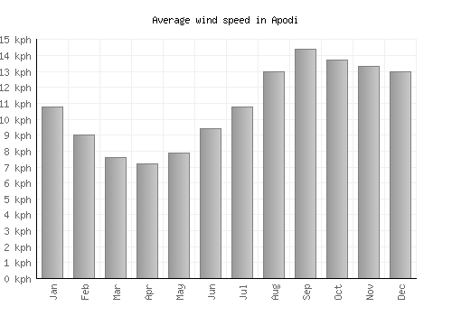 Apodi average winspeed by month (km/h)