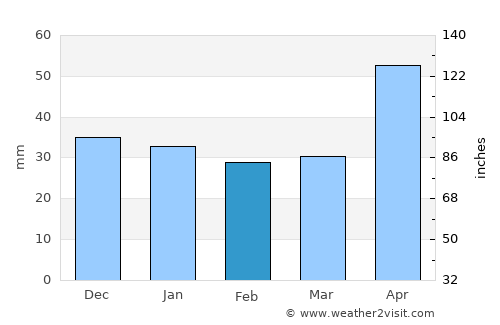 Apold average rain in February