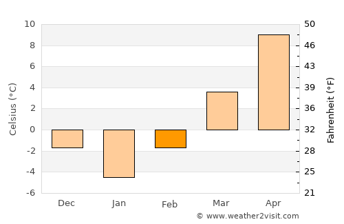 Apold average temperature in February