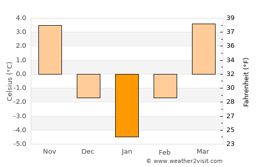 Apold average temperature in January