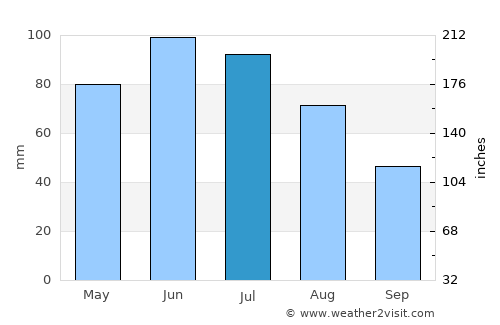 Apold average rain in July