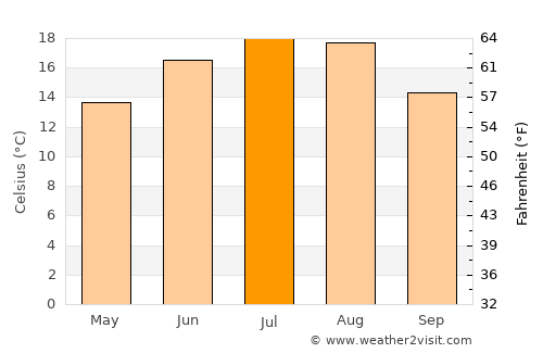 Apold average temperature in July
