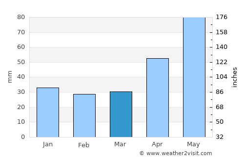 Apold average rain in March
