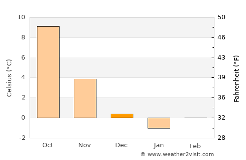Apolda average temperature in December