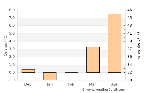 Apolda average temperature in February