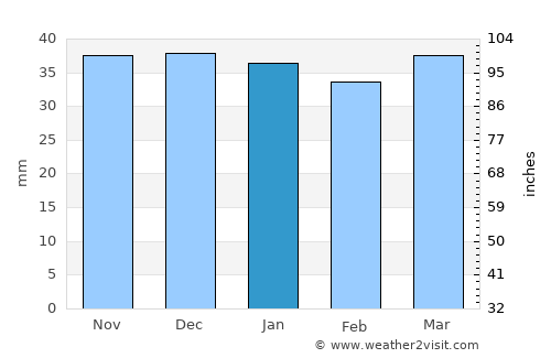 Apolda average rain in January