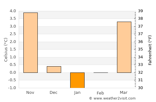 Apolda average temperature in January