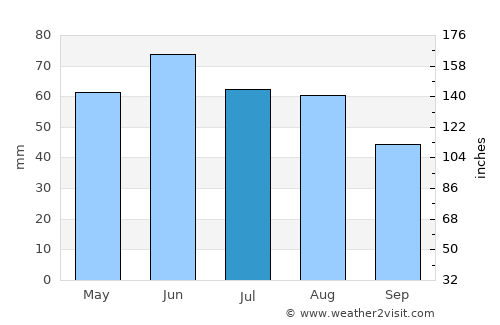 Apolda average rain in July