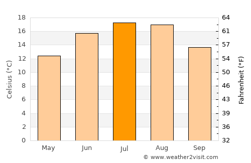 Apolda average temperature in July