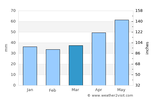 Apolda average rain in March