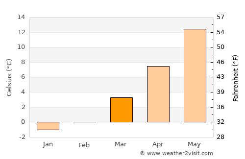 Apolda average temperature in March