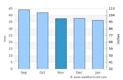 Apolda average rain in November