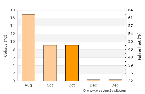 Apolda average temperature in October