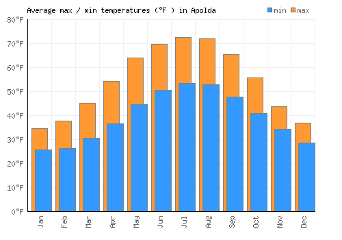 Apolda average minimum / maximum temperatures (Fahrenheit)