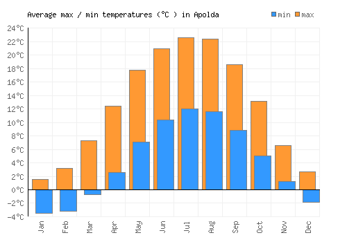 Apolda average minimum / maximum temperatures (Celsius)