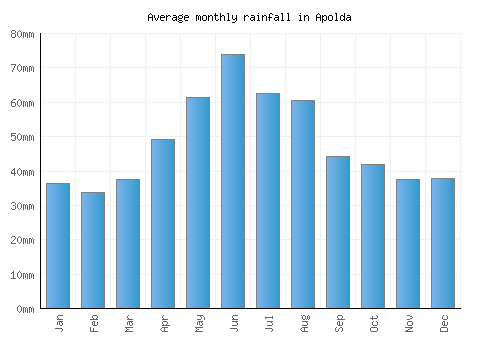 Apolda monthly rainfall chart (mm)
