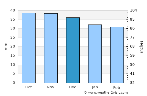 Apoldu de Jos average rain in December