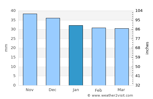 Apoldu de Jos average rain in January