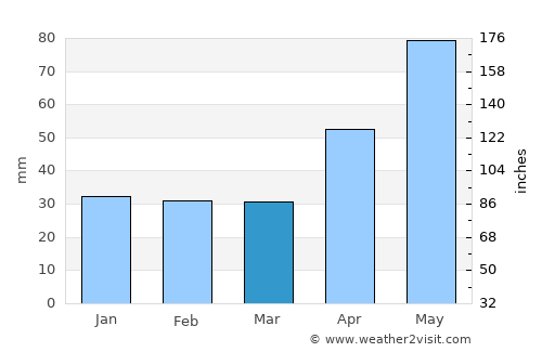 Apoldu de Jos average rain in March