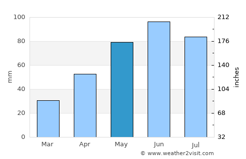 Apoldu de Jos average rain in May