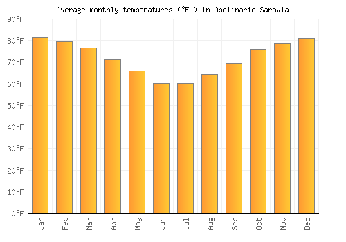 Apolinario Saravia average temperature chart (Fahrenheit)