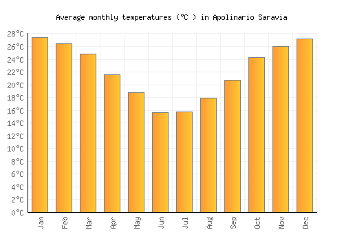 Apolinario Saravia average temperature chart (Celsius)