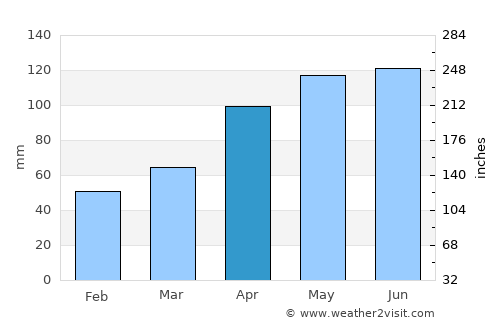 Apollo Bay average rain in April