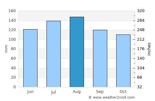 Apollo Bay average rain in August