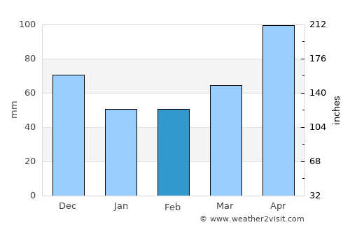 Apollo Bay average rain in February