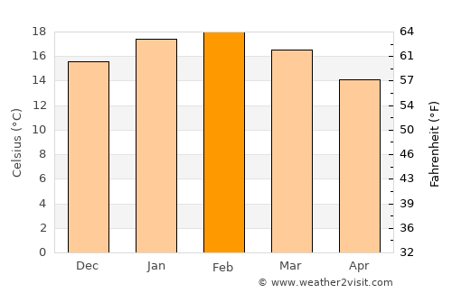 Apollo Bay average temperature in February