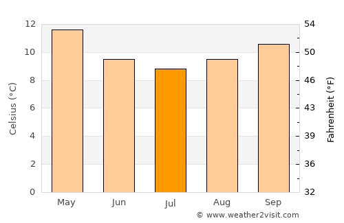 Apollo Bay average temperature in July