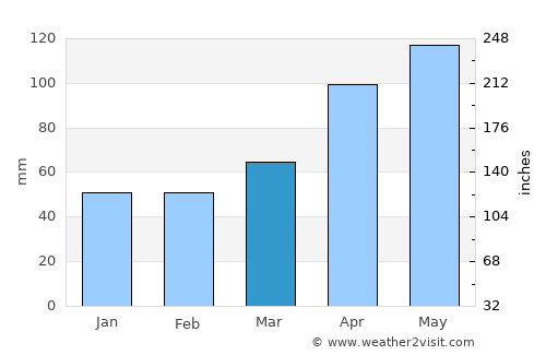 Apollo Bay average rain in March